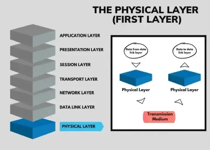 A Guide To The Physical Layer Layer In The Osi Model