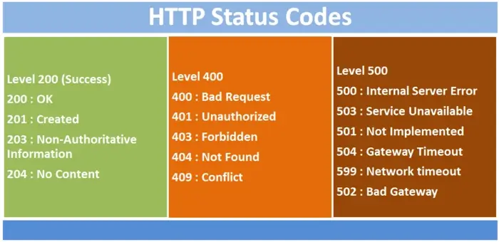 List of HTTP codes