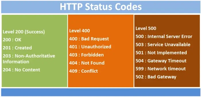 HTTP Status Codes: A Complete List + Explanations