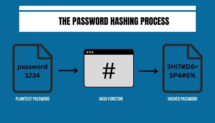 The password hashing process