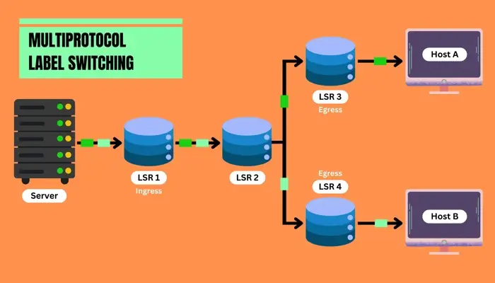 A graphic showing the Multiprotocol Label Switching process