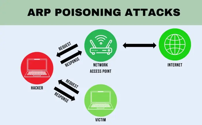 A chart explaining the process of ARP poisoning