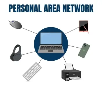 A personal area network connects devices on a local area network.