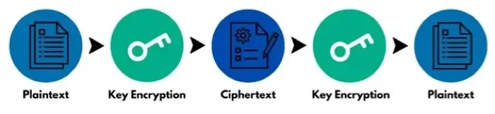 The steps of symmetric encryption cryptography