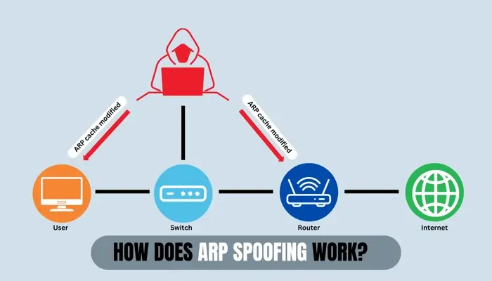 A chart explaining how ARP spoofing works