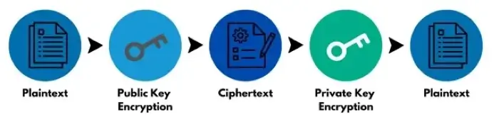 The steps of asymmetric encryption cryptography