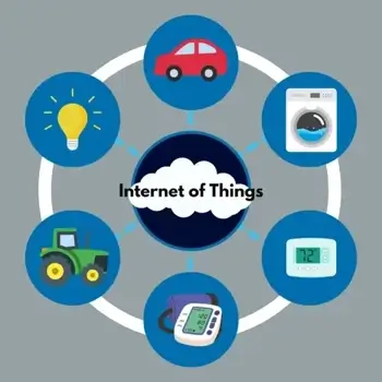 A visual of various devices that are a part of the IoT (Internet of Things) - agriculture equipment, medical equipment, thermostats, washing machines, cars, and lighting systems.