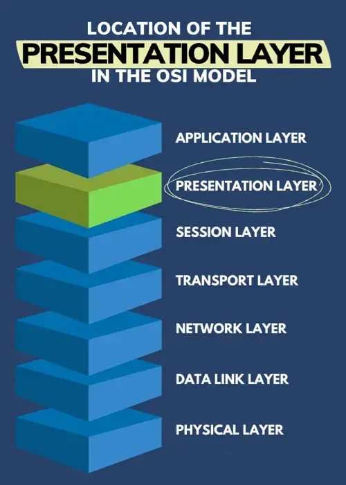 the presentation layer describes the layer where computers interact with