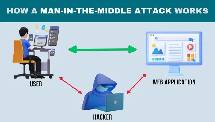 An image providing a visual representation of a man in the middle attack