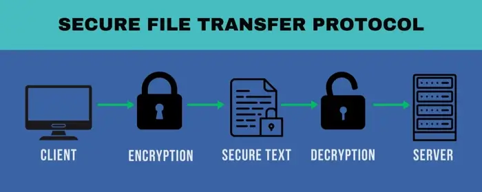 The process of SFTP (Secure File Transfer Protocol) and how it works