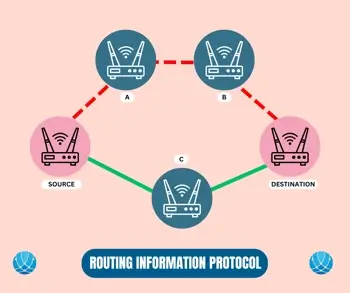 A Routing Information Protocol diagram