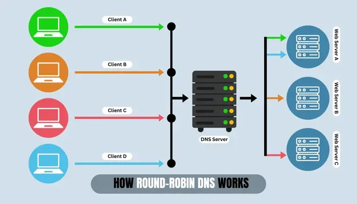 A graphic showing how round robin DNS works