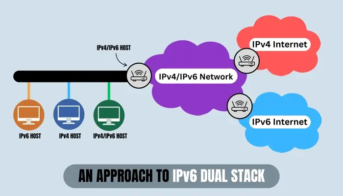 A graph showing how IPv6 dual stack operates