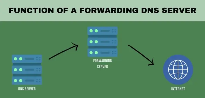 The forwarding DNS server process