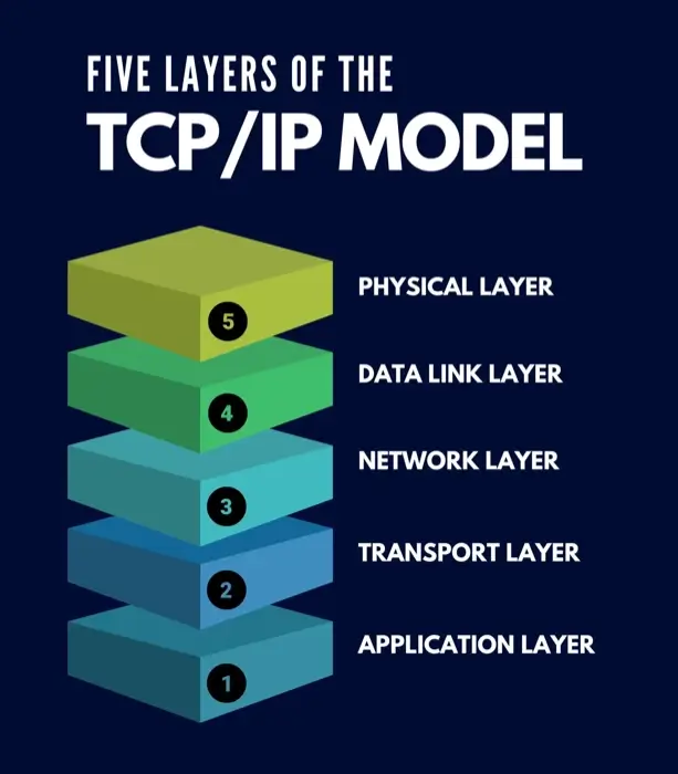 TCP/IP