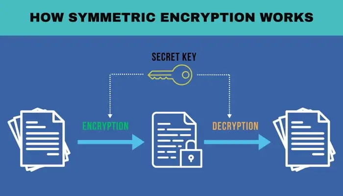 A graph explaining how symmetric encryption works