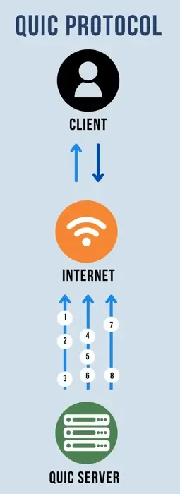 The QUIC protocol process